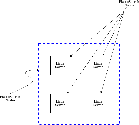 ElasticSearch cluster and nodes | anirudhduggal.com